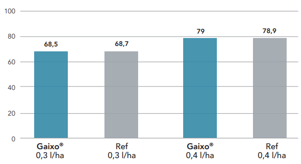 Preuve au champ essais Gaixo