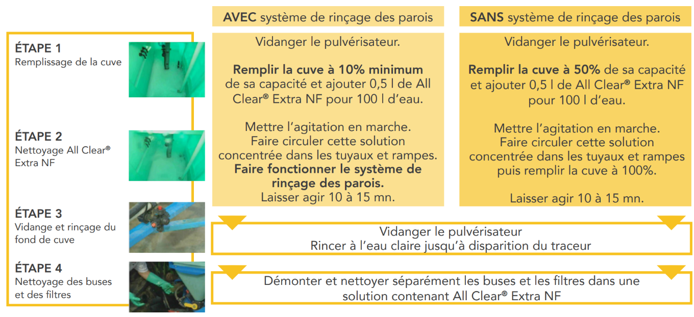 Procédure All Clear