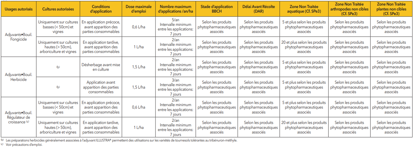 Tableau Usages Illustra